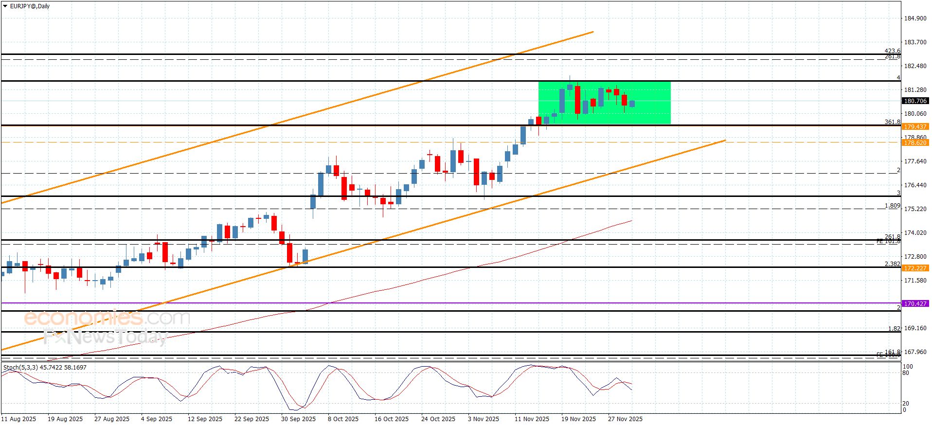 سعر اليورو مقابل الين يتأثر بالضغوط السلبية-توقعات اليوم 2-12-2025