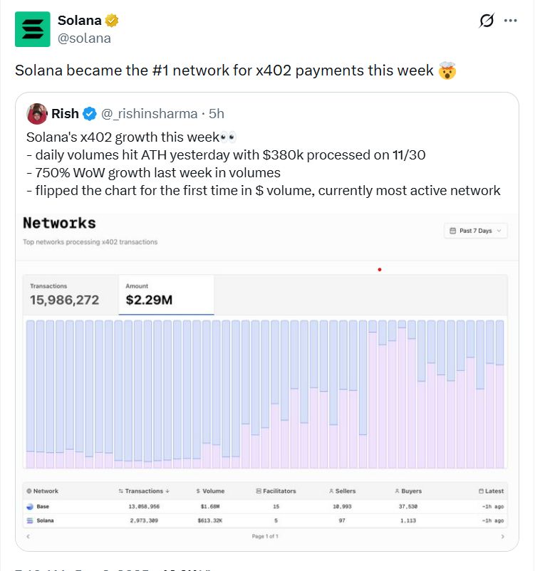 توسّع منظومة x402 مع تحوّل سولانا إلى الشبكة الأولى للمدفوعات