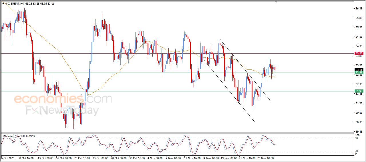 سعر النفط خام برنت يحاول اكتساب زخماً إيجابياً – توقعات اليوم – 02-12-2025
