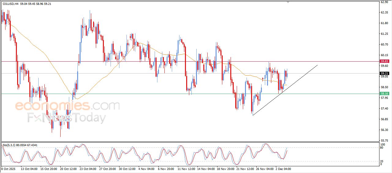 تحديث مسائي لسعر النفط الخام اليوم 03-12-2025