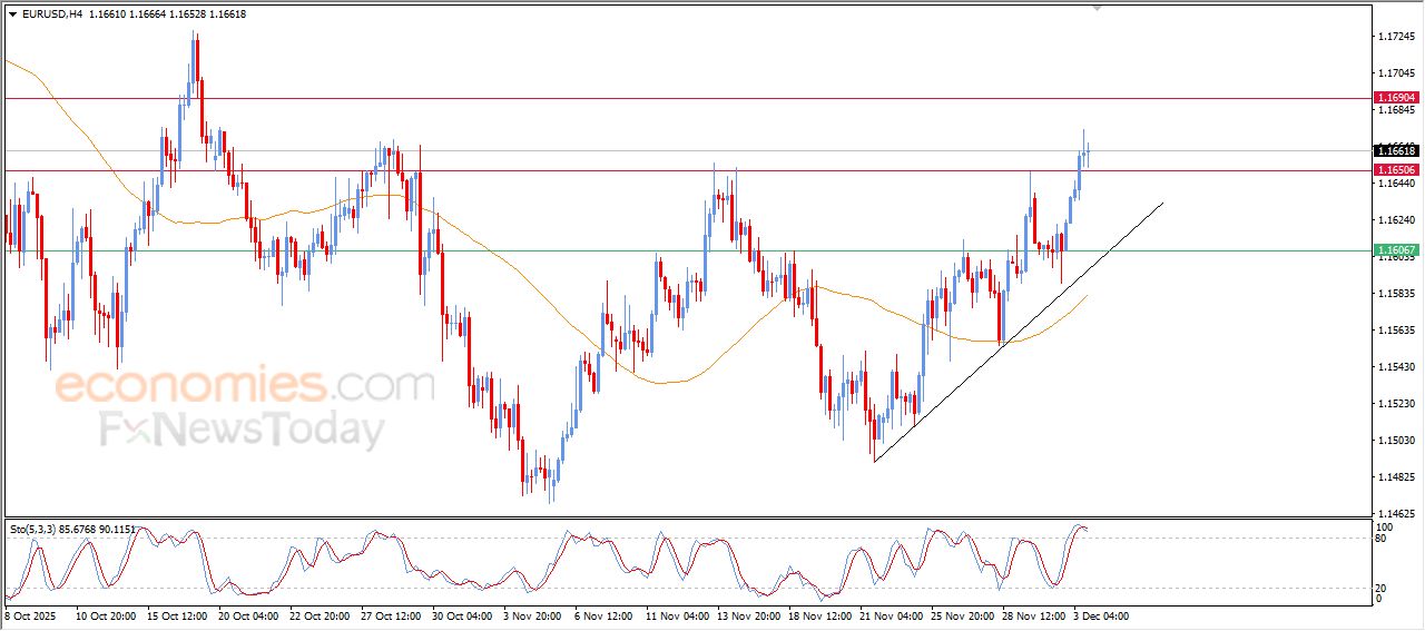 تحديث مسائي لزوج اليورو مقابل الدولار اليوم 03-12-2025