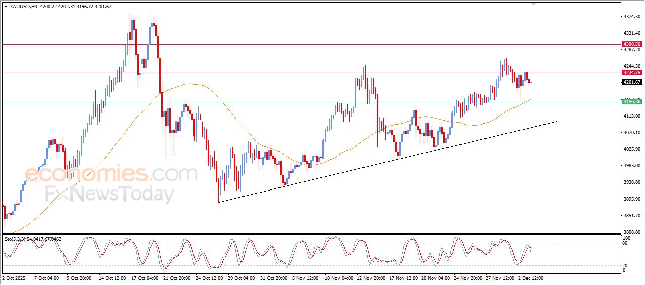 تحديث توقع سعر النفط الخام اليوم 03-12-2025