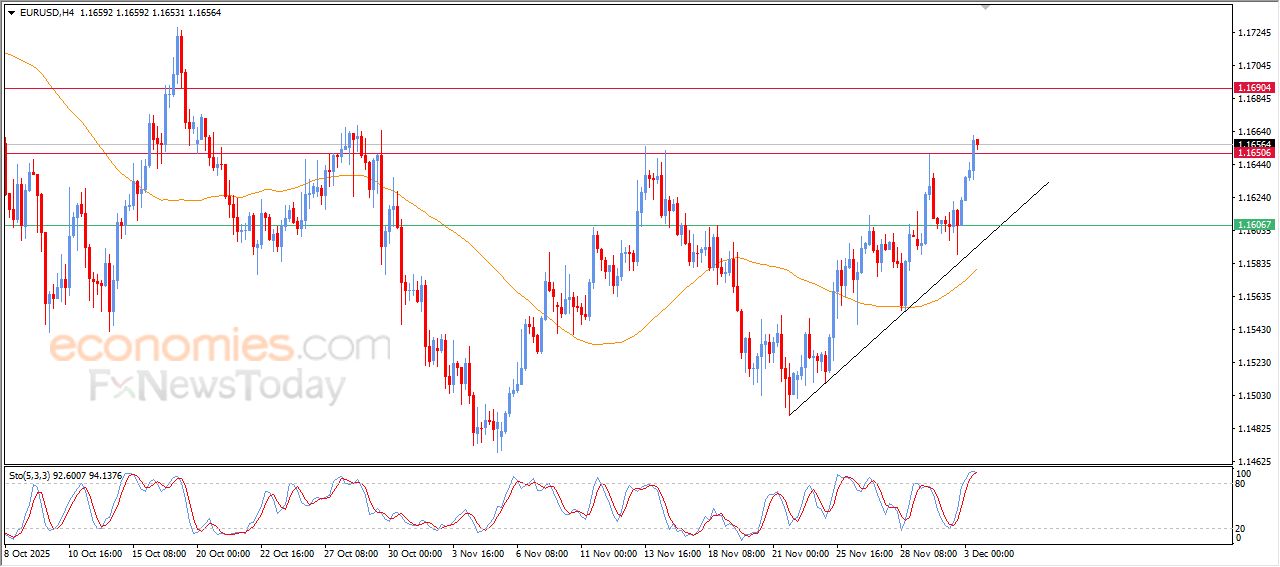 تحديث توقع سعر اليورو مقابل الدولار اليوم 03-12-2025