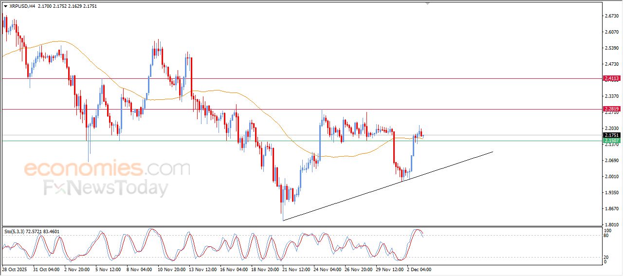 ريبل (XRPUSD) يحاول تصريف تشبعه الشرائي – تحليل – 03-12-2025