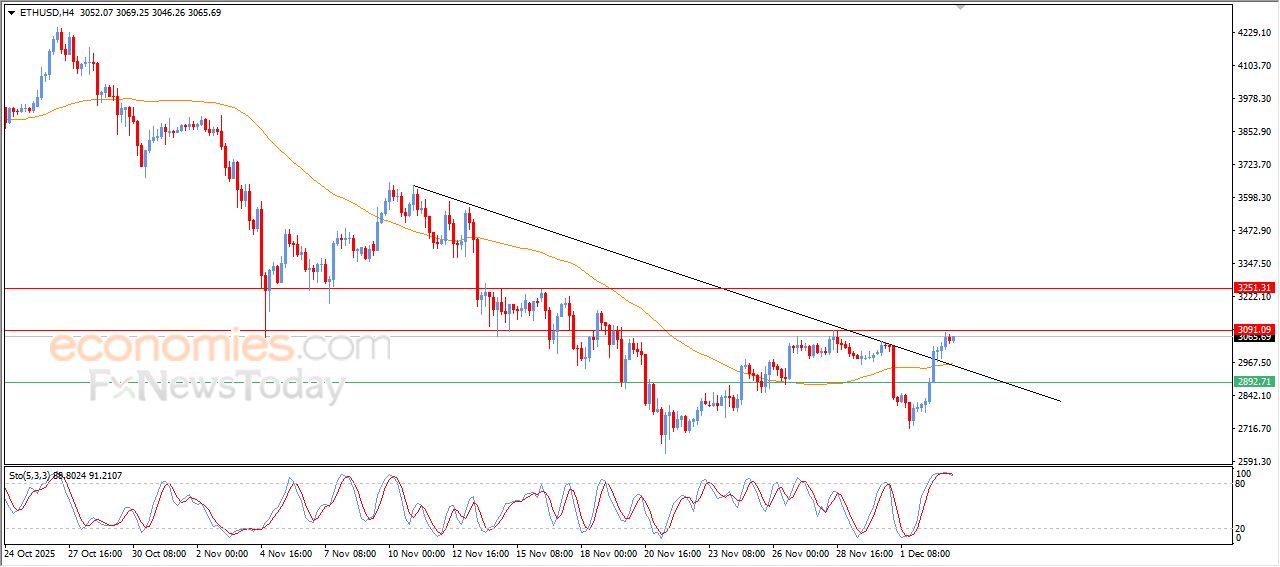 تحديث توقع سعر الإيثيريوم اليوم 03-12-2025