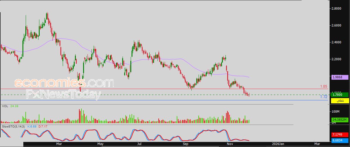 سعر الذهب يستعد لمهاجمة مقاومة محورية - توقعات اليوم – 03-12-2025