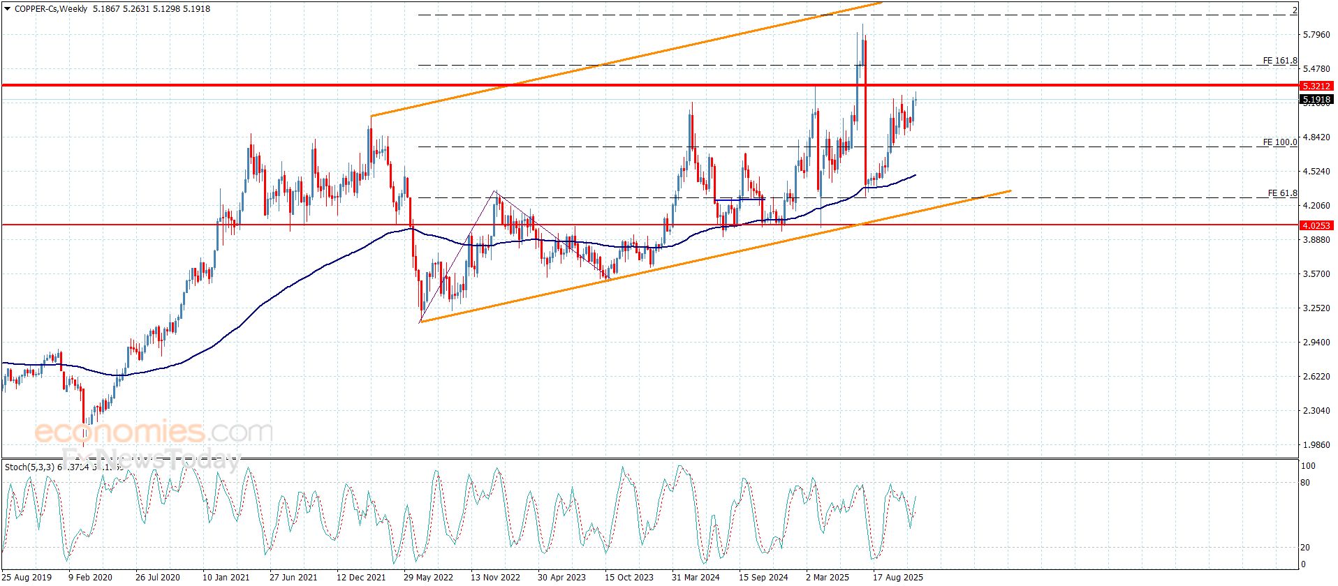 سعر النحاس يتحرك ببطء-توقعات اليوم 3-12-2025