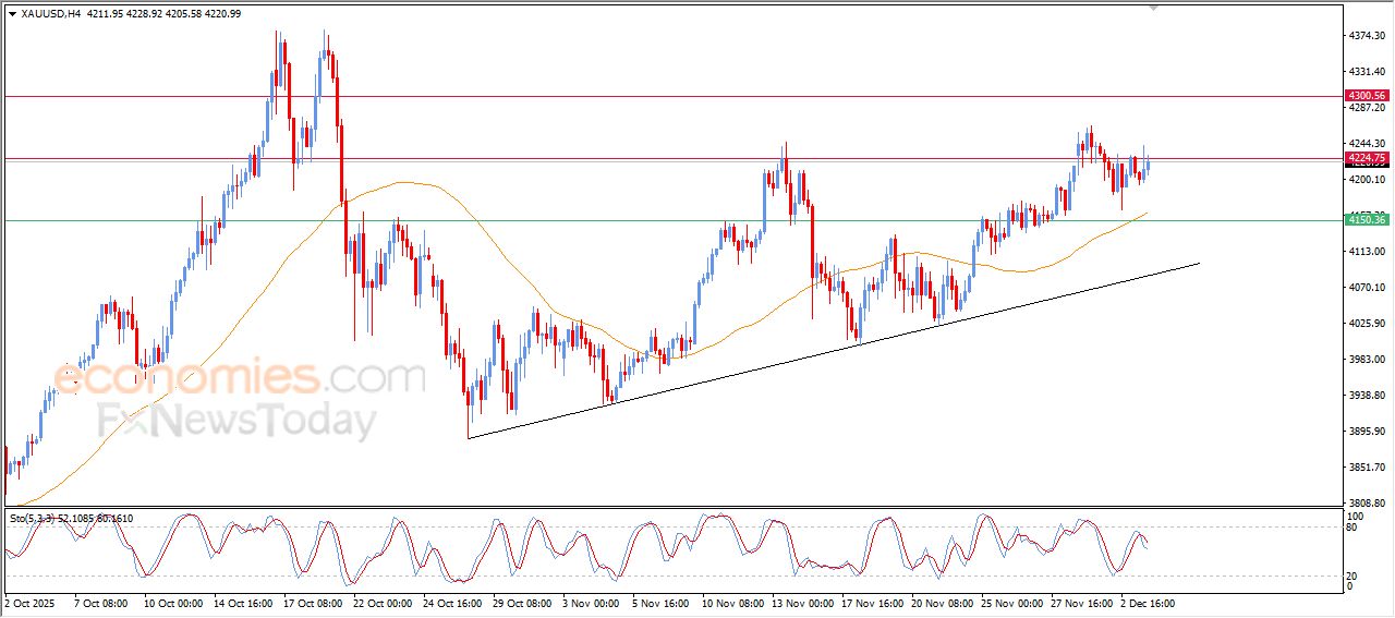 تحديث مسائي لسعر الذهب اليوم 03-12-2025