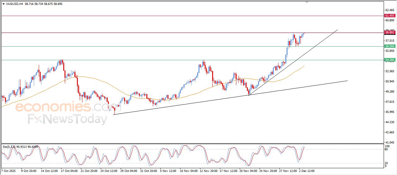 سعر الفضة يتأهب لتسجيل مستويات قياسية جديدة – توقعات اليوم – 03-12-2025