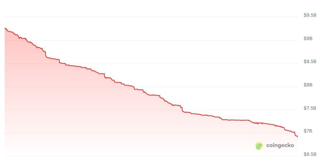 ينكمش عرض عملة USDe الاصطناعية من Ethena بقوة بينما تتوسع العملات المستقرة المدعومة بالدولار