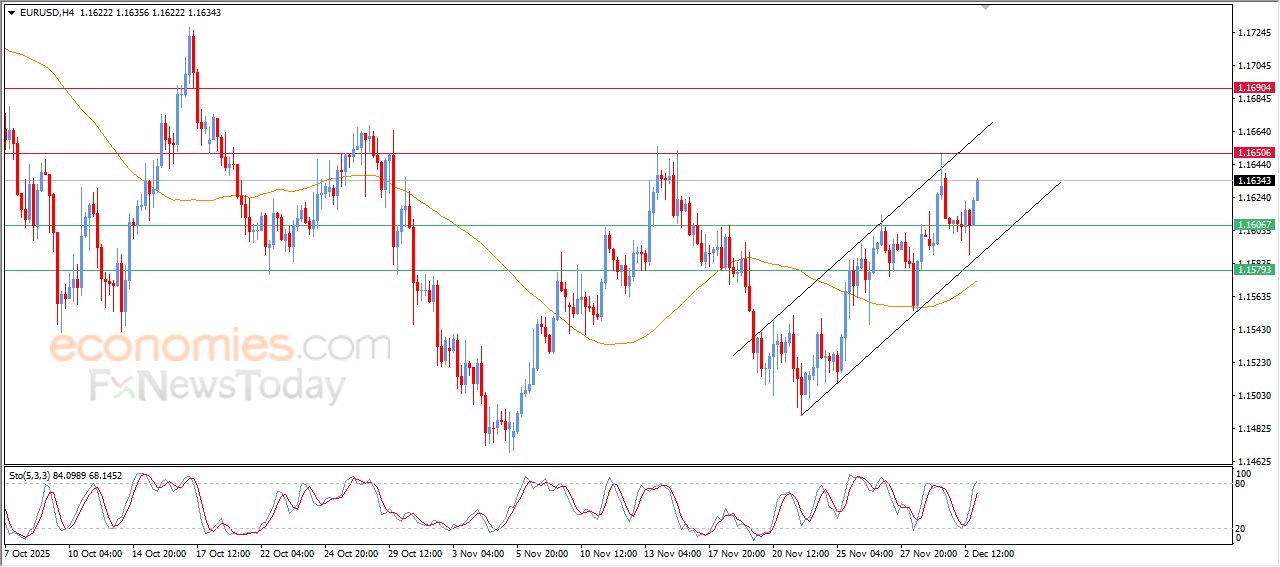 سعر اليورو مقابل الدولار يستعيد تعافيه – توقعات اليوم – 03-12-2025