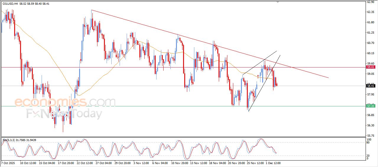 سعر النفط الخام محاط بالضغوط السلبية – توقعات اليوم – 03-12-2025