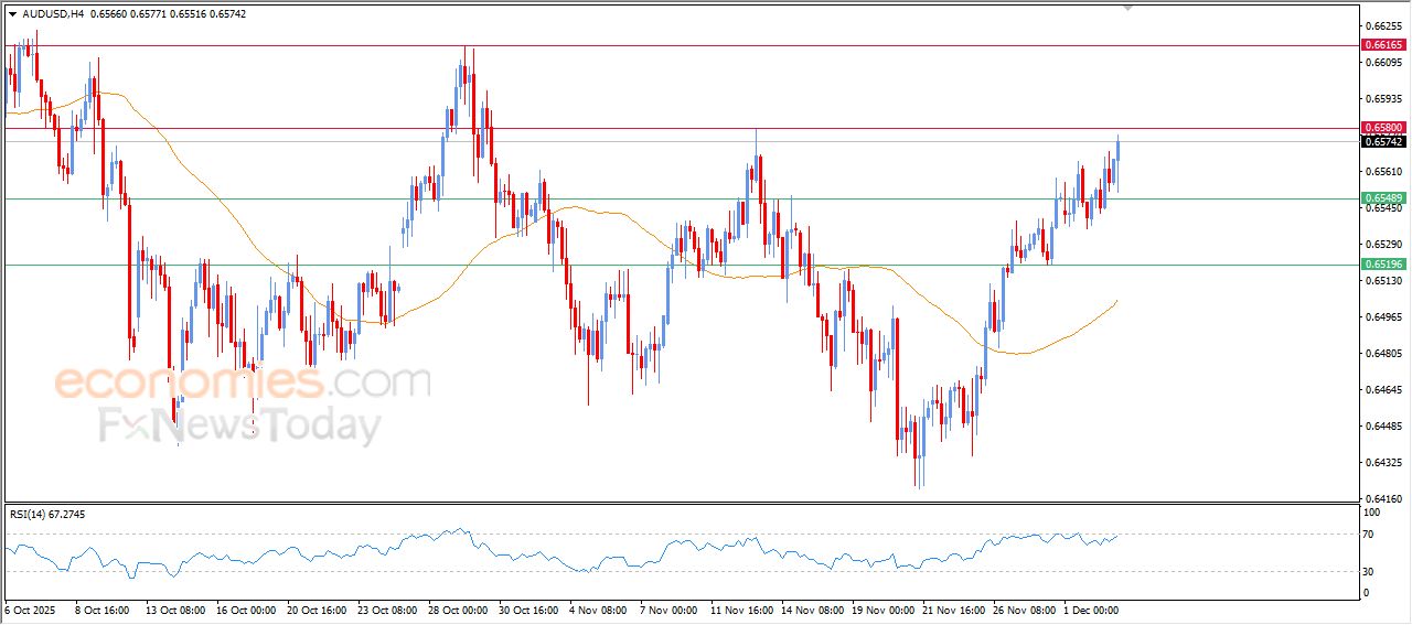 سعر الدولار الاسترالي مقابل الدولار يستعد لمهاجمة مستهدفنا السعري – توقعات اليوم – 03-12-2025