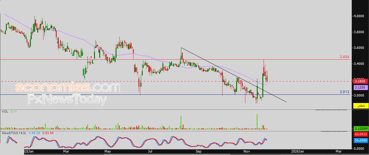 سعر سهم الإنماء (IHGS) يستجمع قواه الإيجابية – توقعات اليوم – 03-12-2025