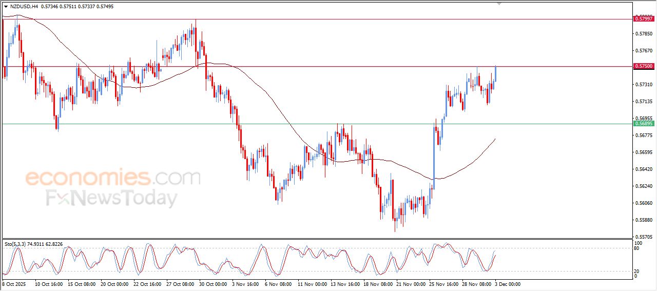 سعر النفط خام برنت يعاني من الضغوط السلبية – توقعات اليوم – 03-12-2025