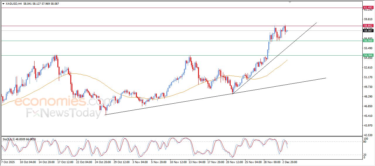 تحديث توقع سعر الفضة اليوم 03-12-2025