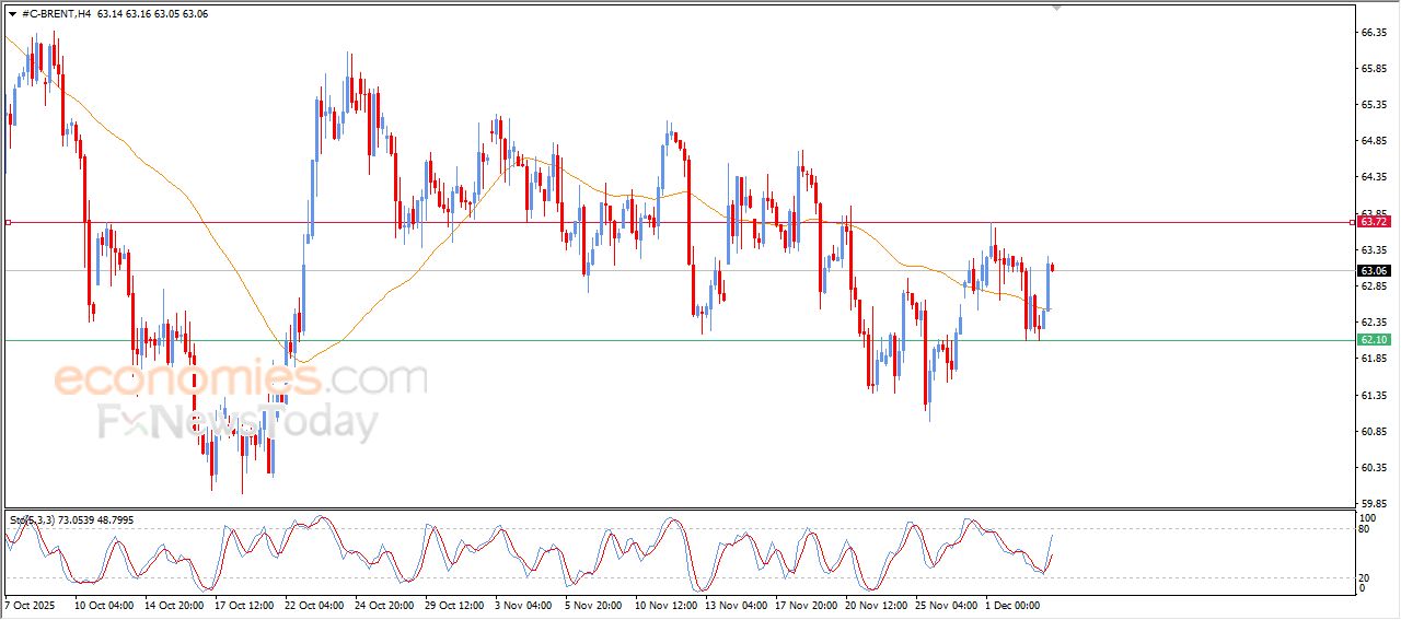 تحديث توقع سعر النفط خام برنت اليوم 03-12-2025