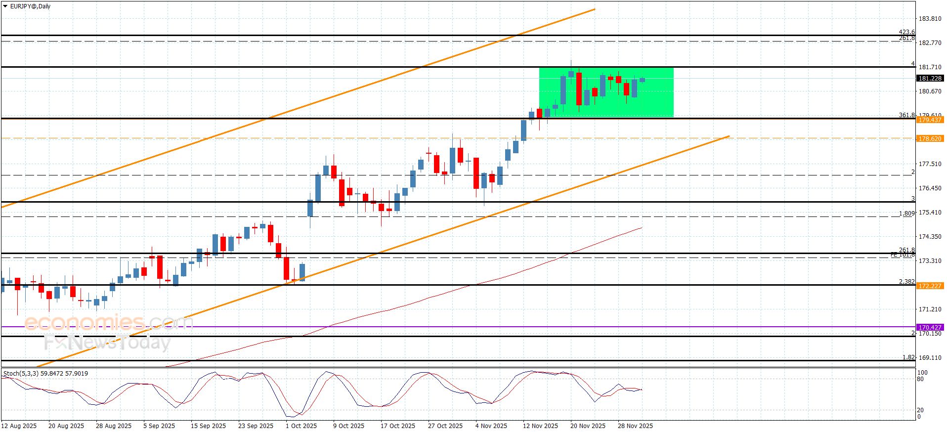 سعر اليورو مقابل الين دون أي جديد-توقعات اليوم 3-12-2025