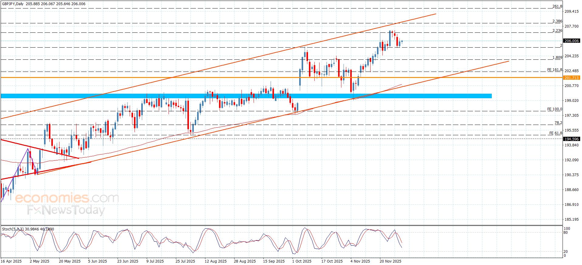 سعر الباوند مقابل الين يصمد فوق الدعم-توقعات اليوم 3-12-2025