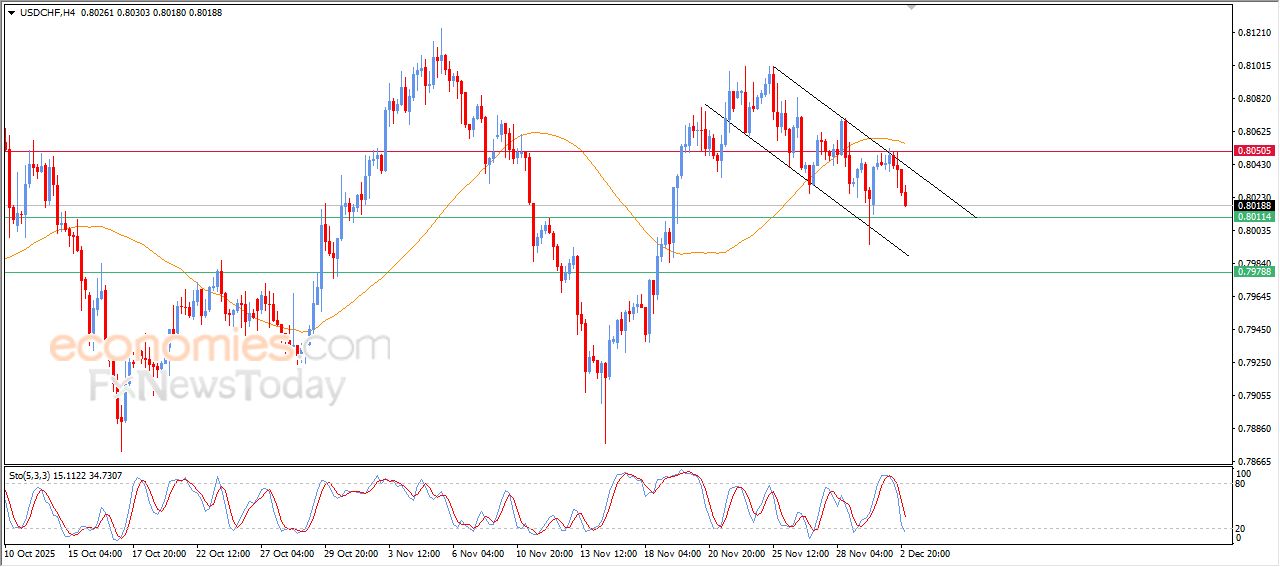 سعر الدولار مقابل الفرنك يتراجع ضمن نطاق قناة سعريه تصحيحية هابطة – توقعات اليوم – 03-12-2025