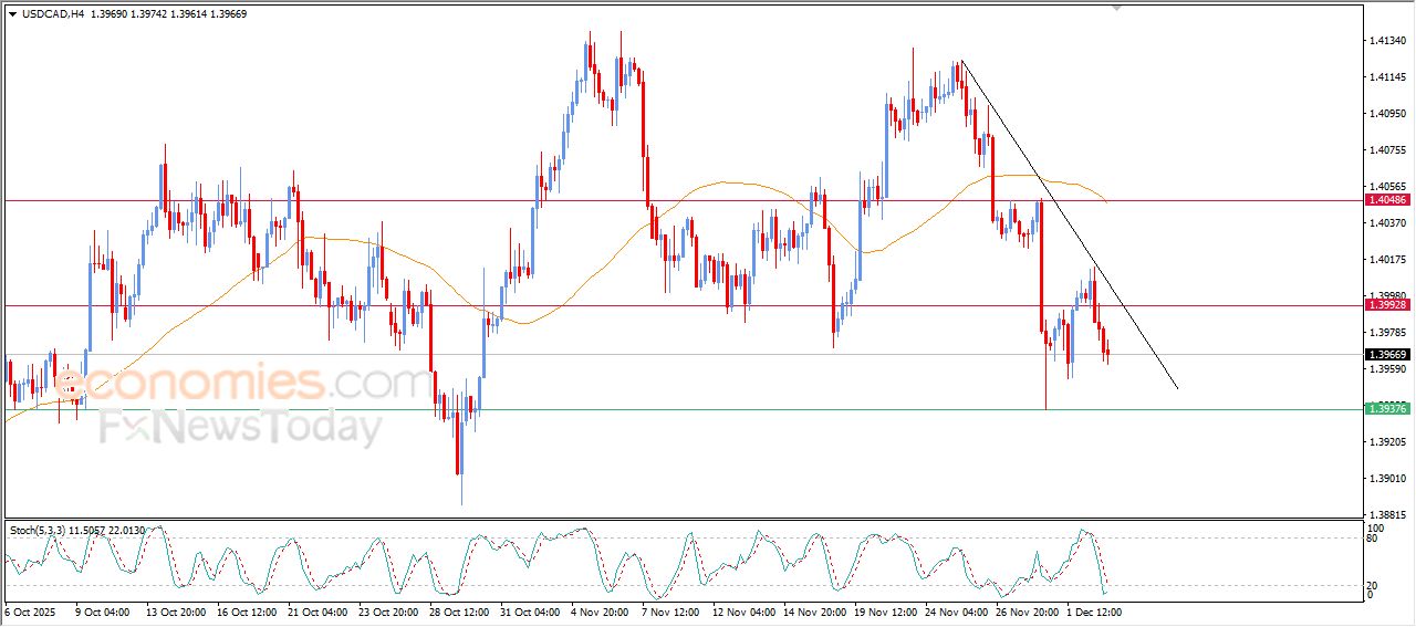 سعر الدولار مقابل الفرنك يتراجع ضمن نطاق قناة سعريه تصحيحية هابطة – توقعات اليوم – 03-12-2025