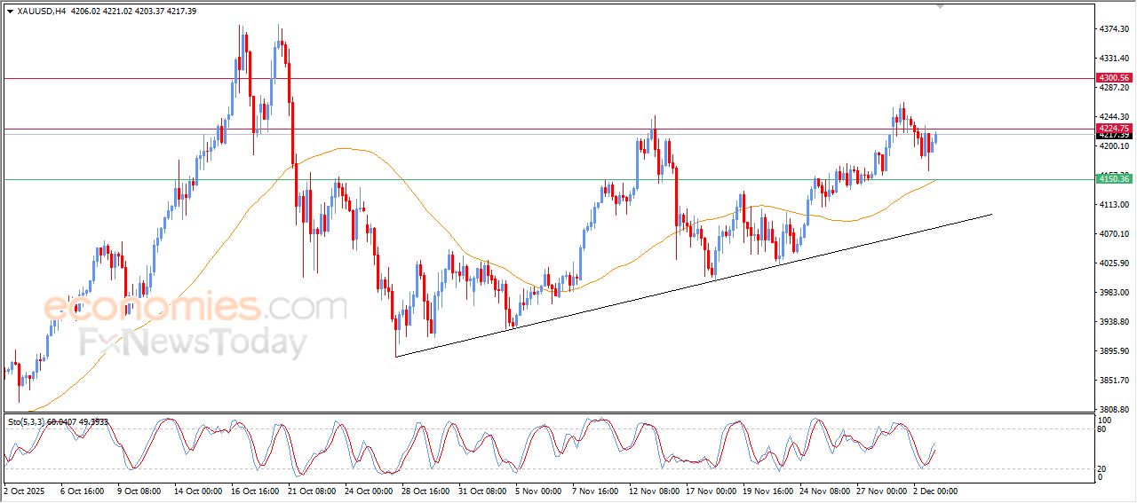 سعر الجنيه الإسترليني يتلقى دفعة إيجابية – توقعات اليوم – 03-12-2025