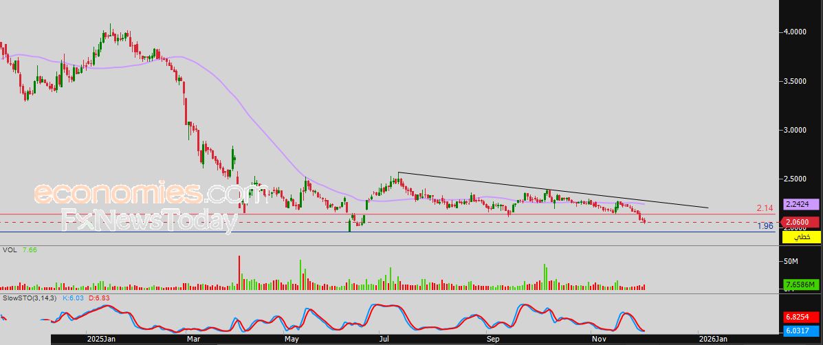 سعر اليورو مقابل الدولار يستعيد تعافيه – توقعات اليوم – 03-12-2025