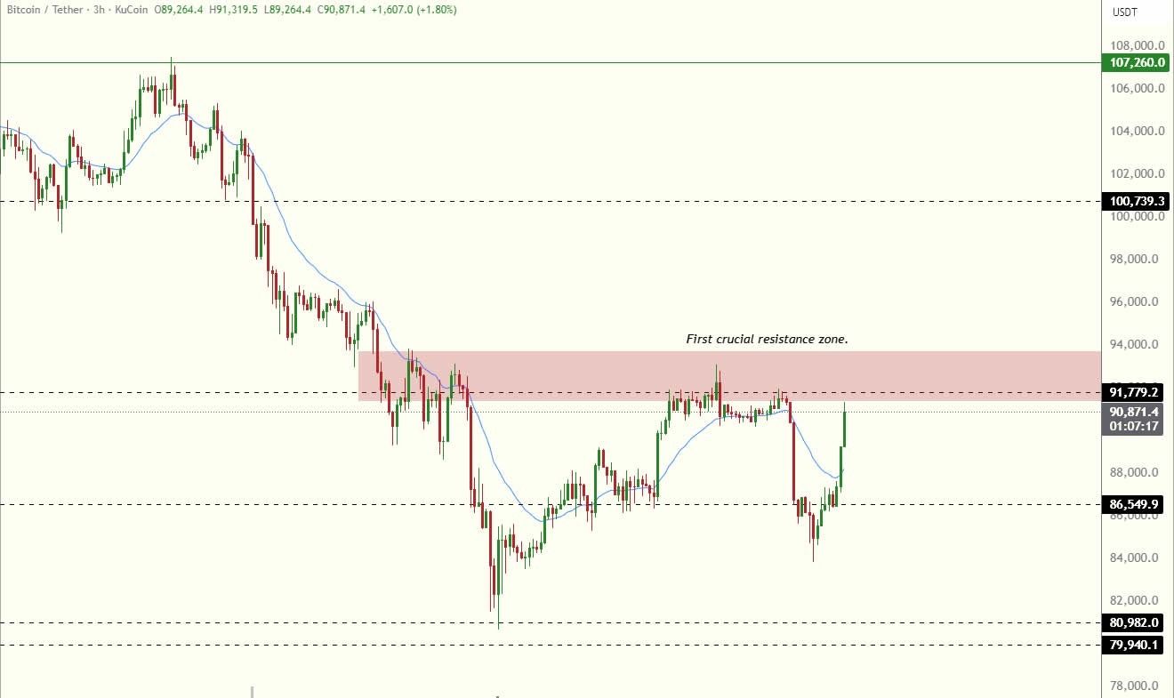 بيتكوين ترتفع إلى 93 ألف دولار بعد هبوط الأحد، ومحللون يترقبون مستوى 100 ألف دولار
