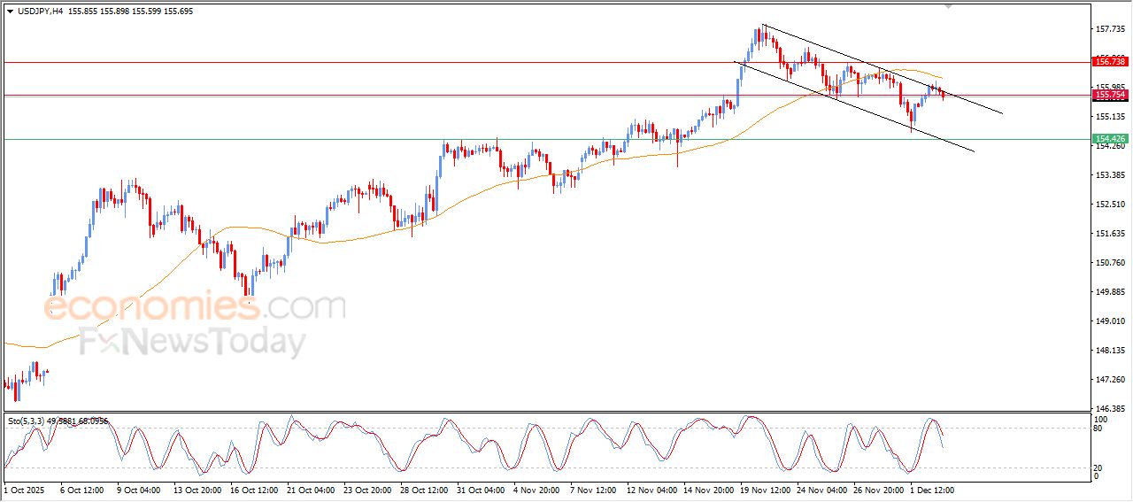 سعر الدولار مقابل الين يستسلم للضغوط السلبية – توقعات اليوم – 03-12-2025