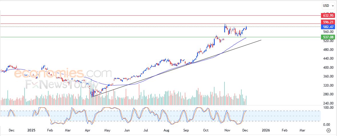 سعر سهم أوتوديسك (ADSK) يتخلص من ضغطه السلبي – توقعات اليوم – 03-12-2025