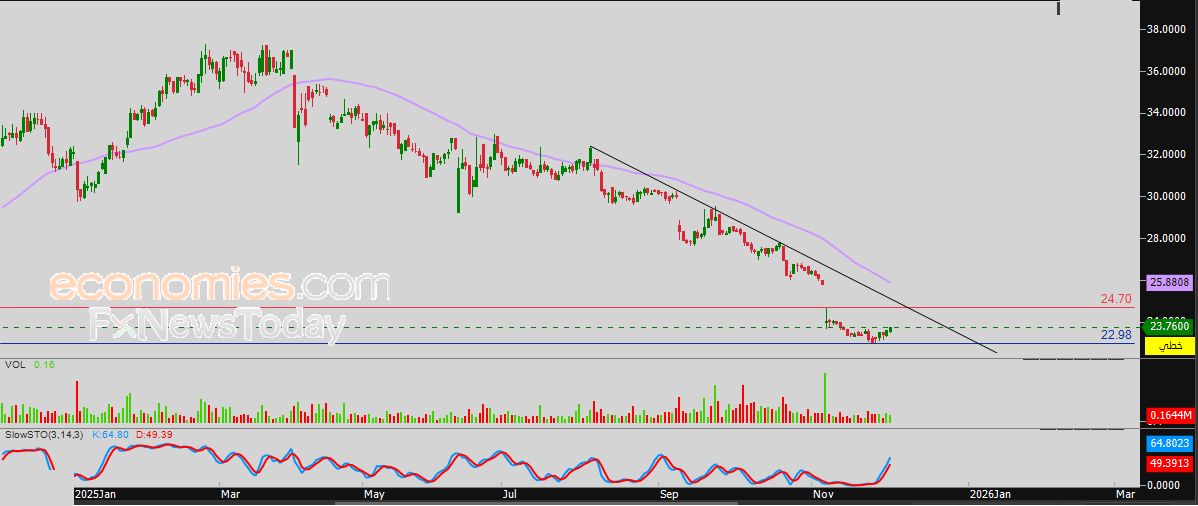 سعر سهم أكوا باور (2082) يغلق على ارتفاع حذر – توقعات اليوم – 03-12-2025