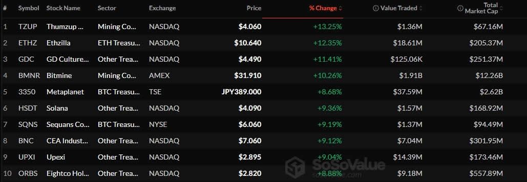 أسهم الخزائن الرقمية تقود تعافي شركات الكريبتو بعد بداية متقلبة لديسمبر