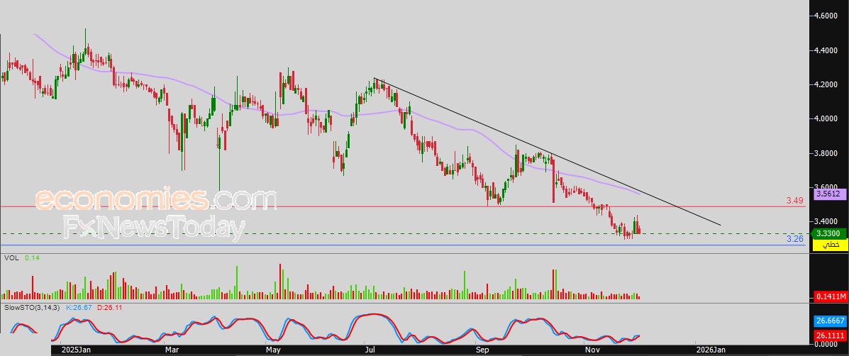 سعر سهم أمريكانا (6015) يبقي الوضع بلا تغيير – توقعات اليوم – 03-12-2025