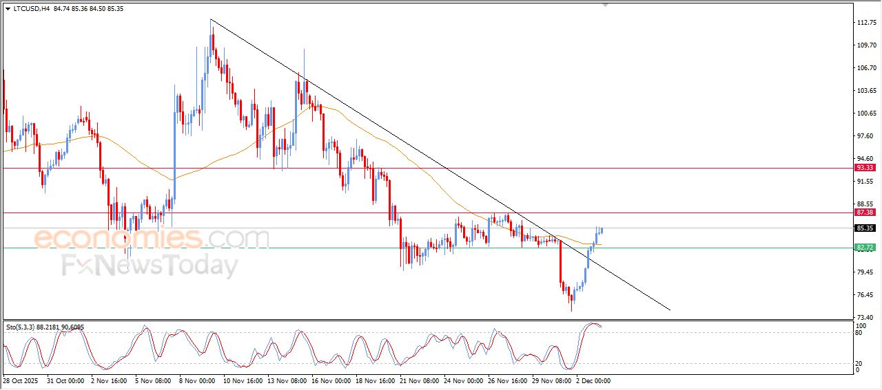 لايت كوين (LTCUSD) يمدد من مكاسبه – تحليل – 03-12-2025