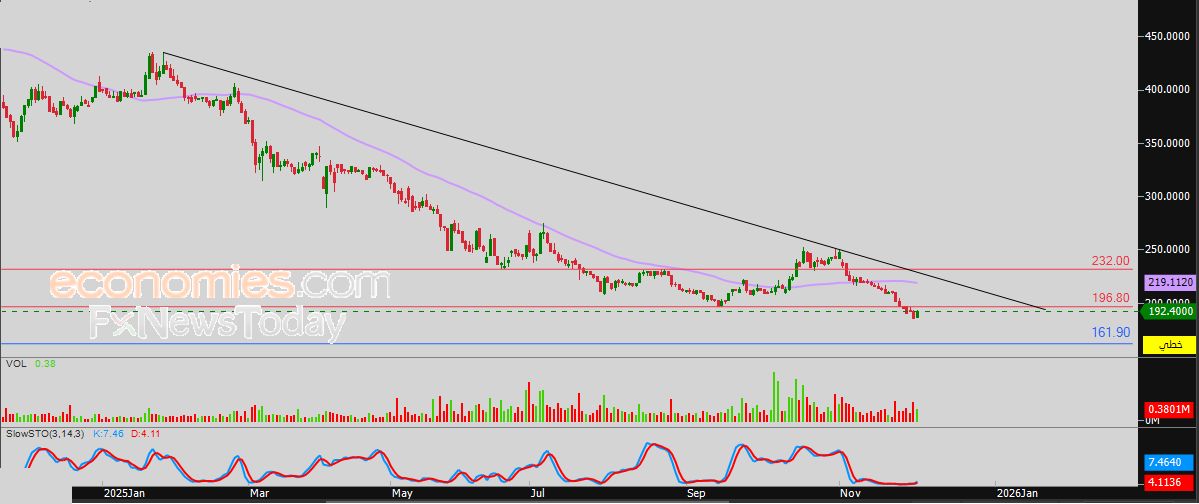 سعر النفط الخام محاط بالضغوط السلبية – توقعات اليوم – 03-12-2025