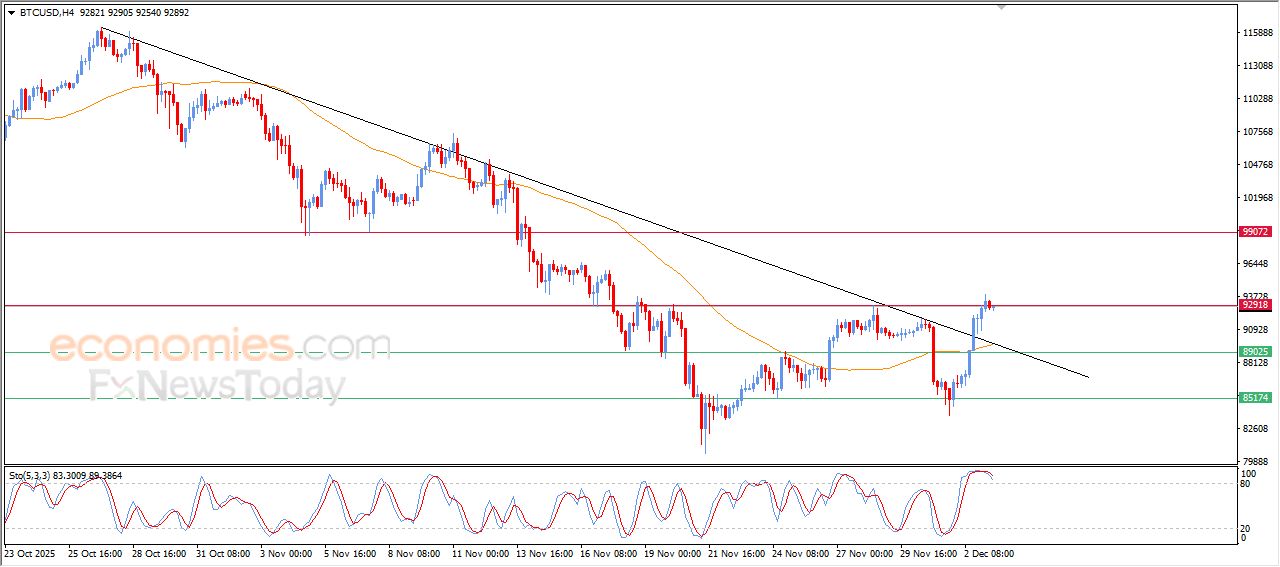 تحديث توقع سعر البتكوين اليوم 03-12-2025