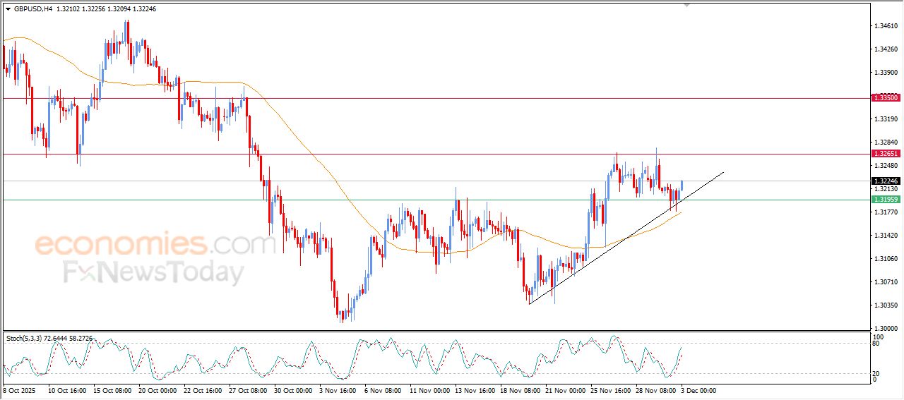 سعر الدولار الاسترالي مقابل الدولار يستعد لمهاجمة مستهدفنا السعري – توقعات اليوم – 03-12-2025