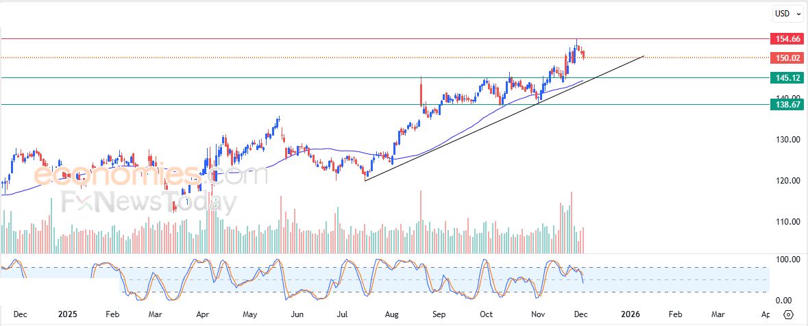 سعر سهم تي جي إكس (TJX) يحاول اكتساب زخماً إيجابياً – توقعات اليوم – 03-12-2025