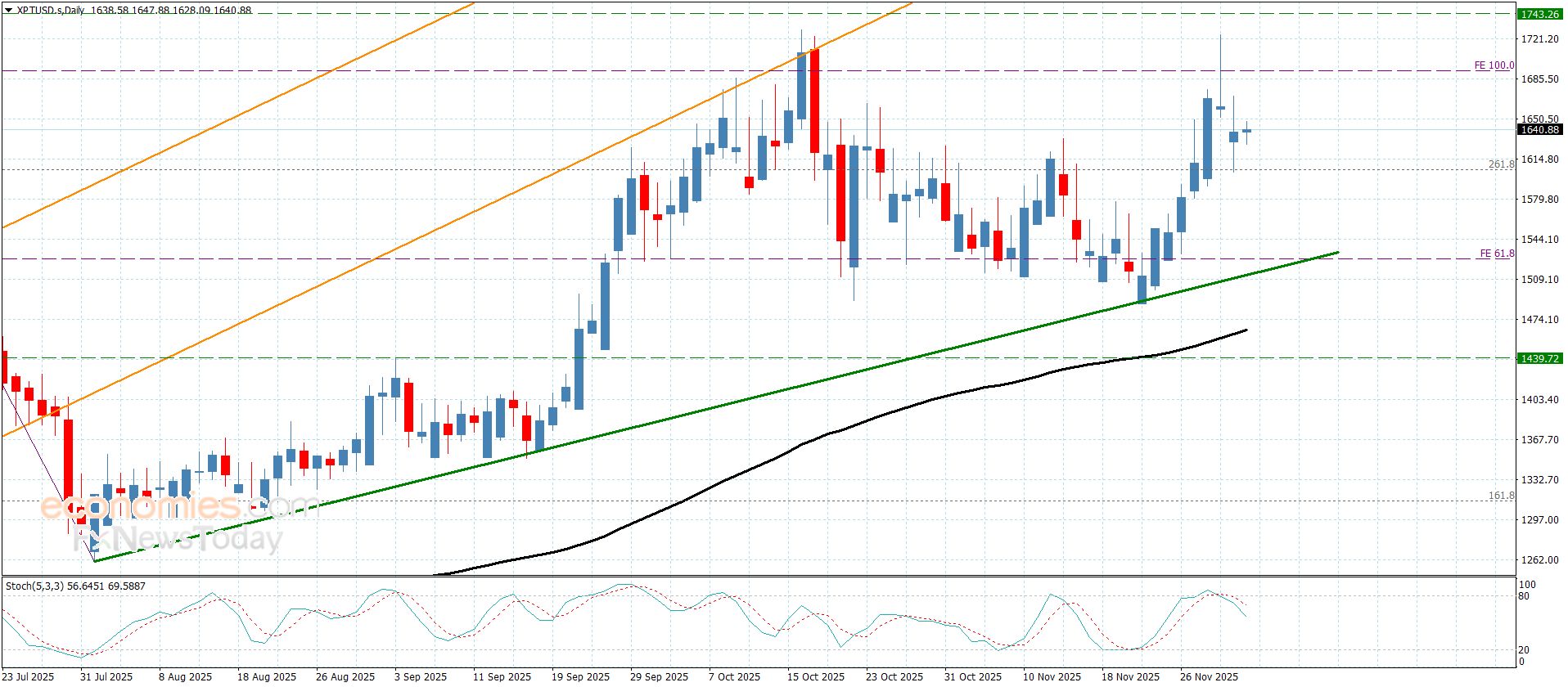 سعر البلاتين يكرر الإغلاقات الإيجابية– توقعات اليوم 3-12-2025