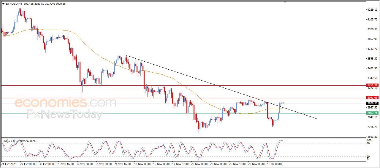سعر الإيثيريوم (ETHUSD) يستقر على مكاسب قوية – توقعات اليوم – 03-12-2025