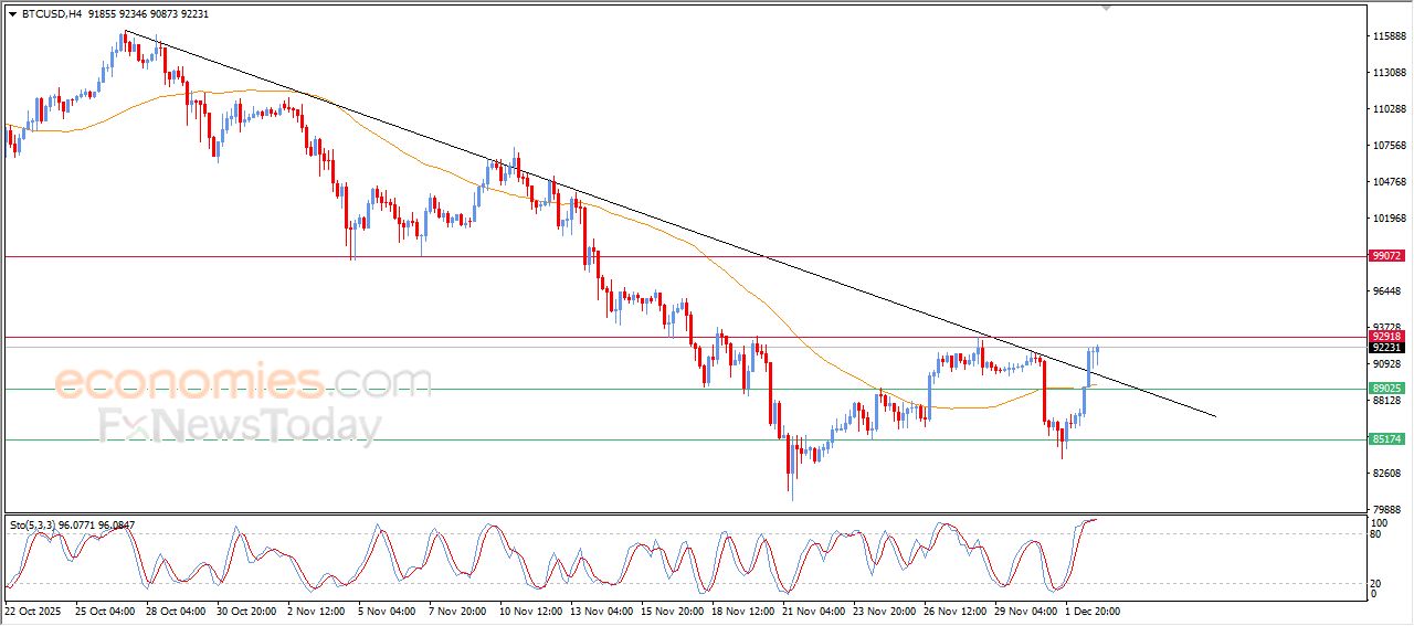 سعر البتكوين (BTCUSD) يخترق خط اتجاه رئيسي هابط – توقعات اليوم – 03-12-2025