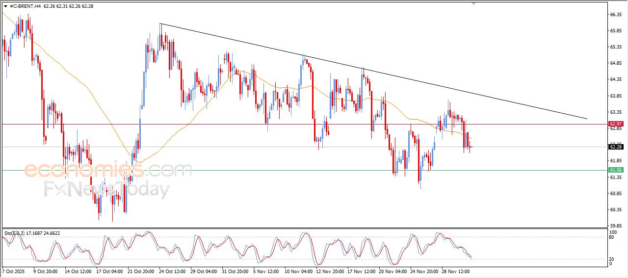 سعر النفط خام برنت يعاني من الضغوط السلبية – توقعات اليوم – 03-12-2025