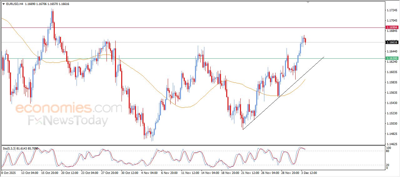سعر اليورو مقابل الدولار يشهد جني أرباح مستحق – توقعات اليوم – 04-12-2025