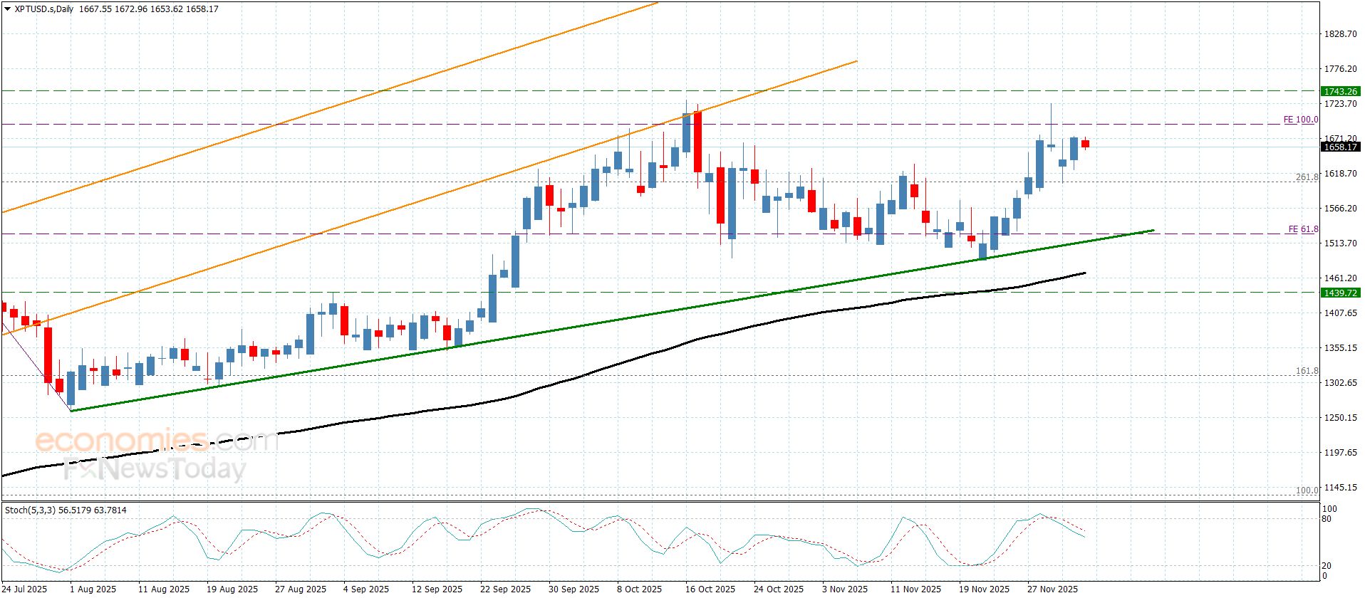 سعر البلاتين يحتاج لعزم جديد– توقعات اليوم 4-12-2025