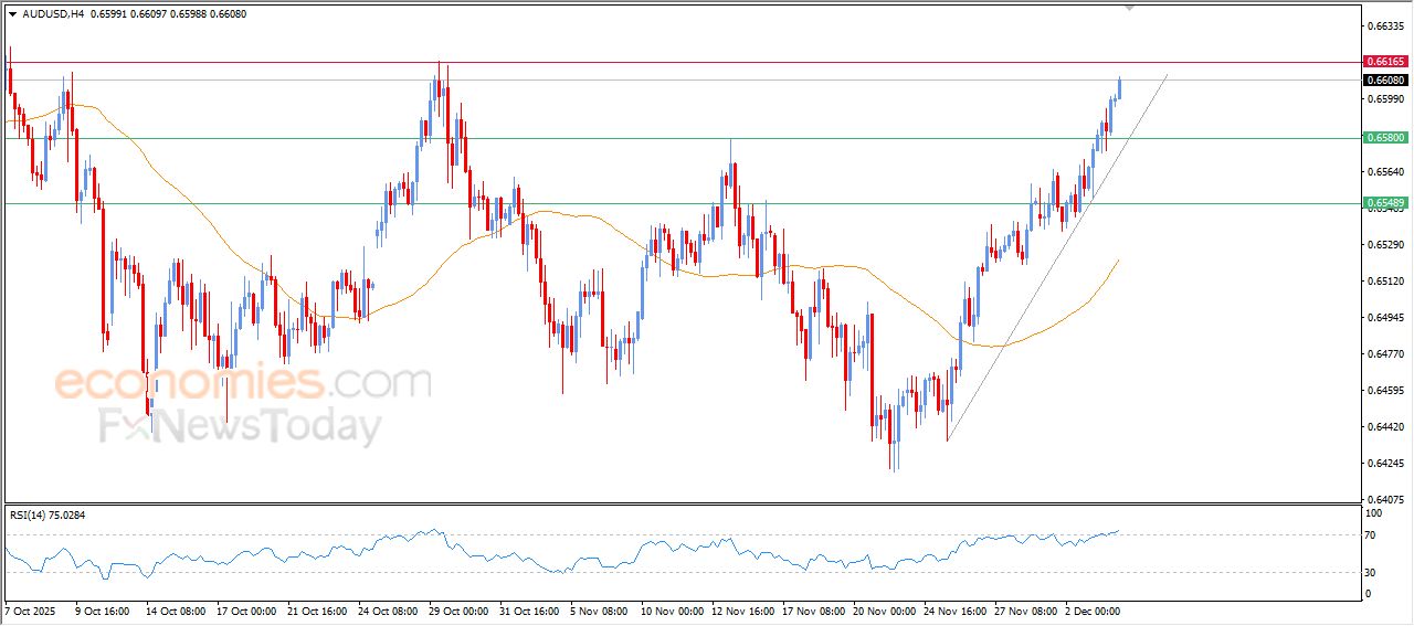 سعر الدولار الاسترالي مقابل الدولار يمدد من مكاسبه – توقعات اليوم – 04-12-2025