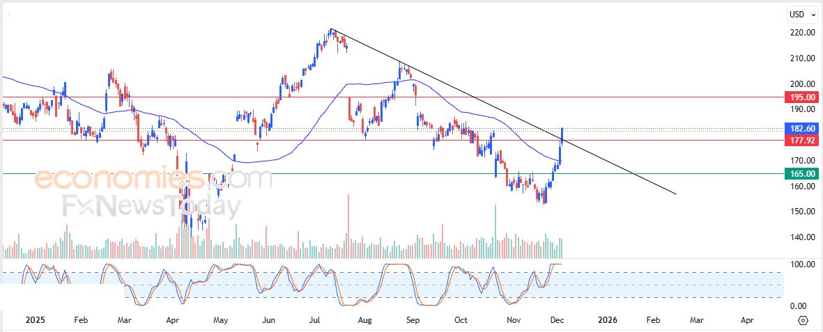 داش (DASHUSD) يعاني من الضغوط السلبية – تحليل – 04-12-2025