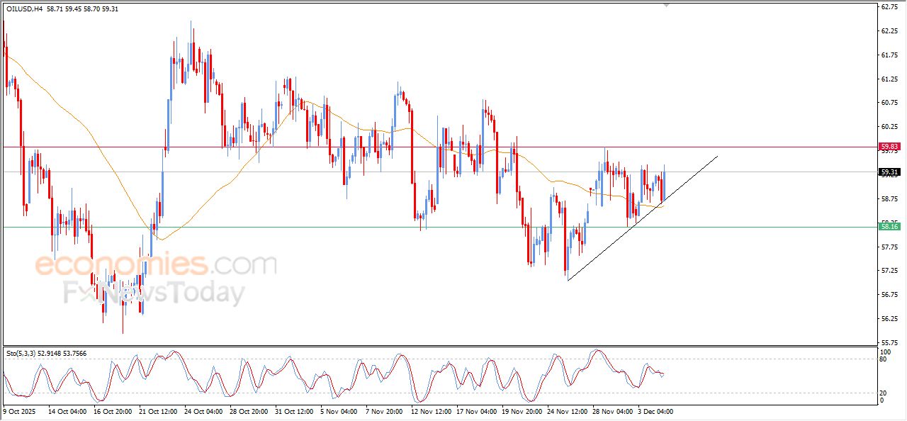 تحديث مسائي لسعر النفط الخام اليوم 04-12-2025