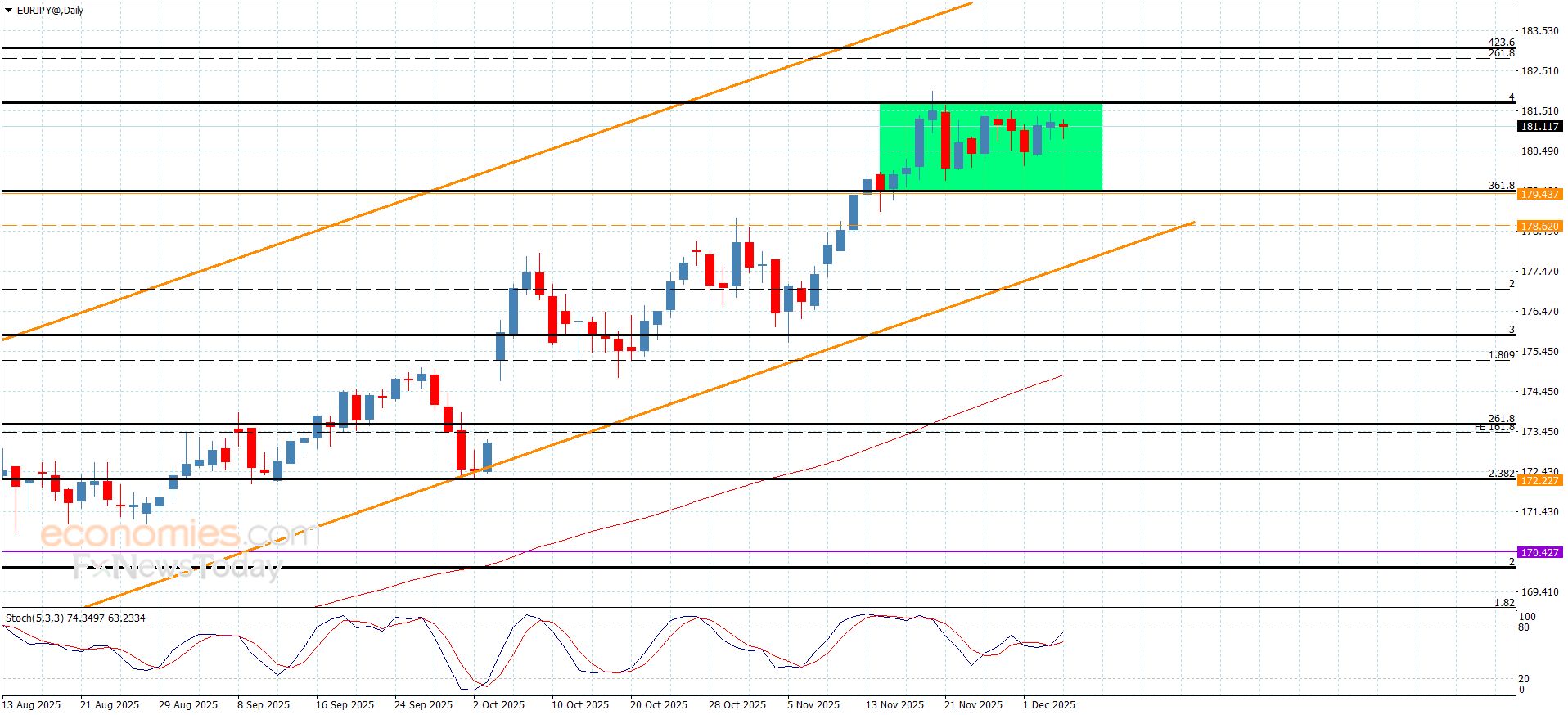 سعر اليورو مقابل الين بانتظار تجاوز الحاجز-توقعات اليوم 4-12-2025