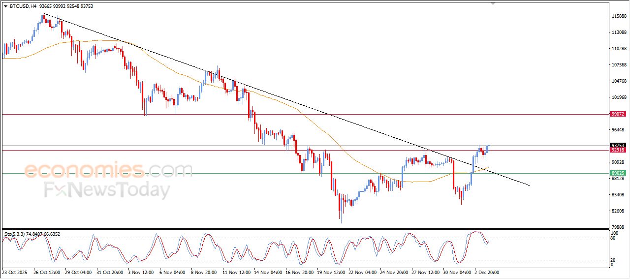 سعر البتكوين (BTCUSD) يخترق مقاومة محورية – توقعات اليوم – 04-12-2025
