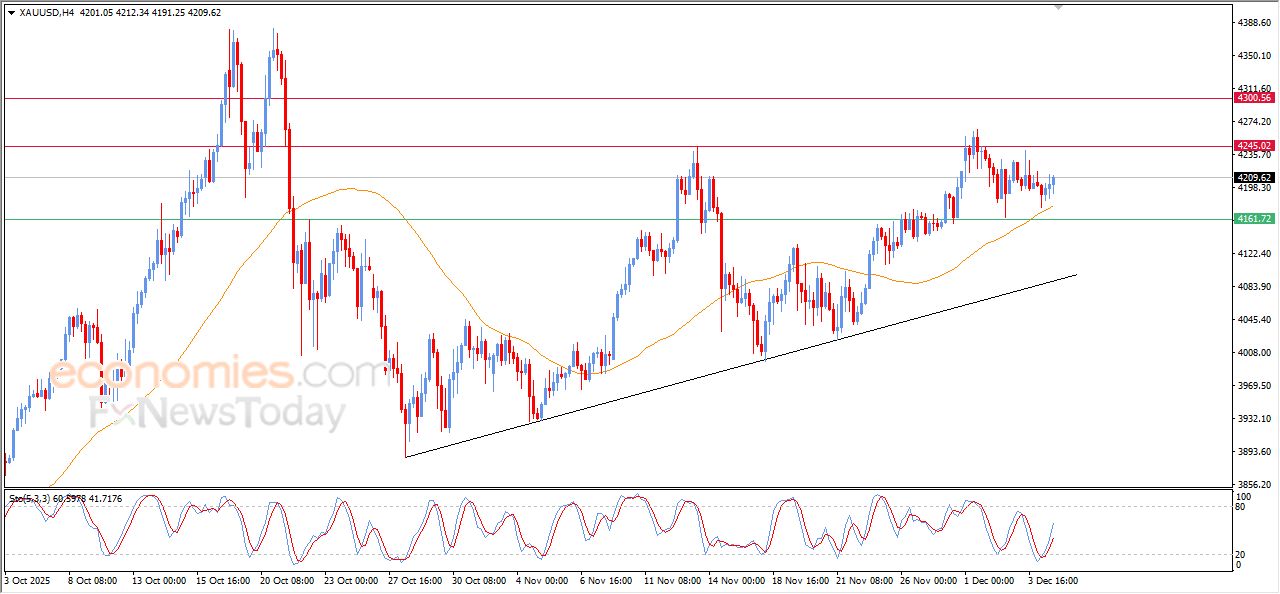 تحديث مسائي لسعر الذهب اليوم 04-12-2025